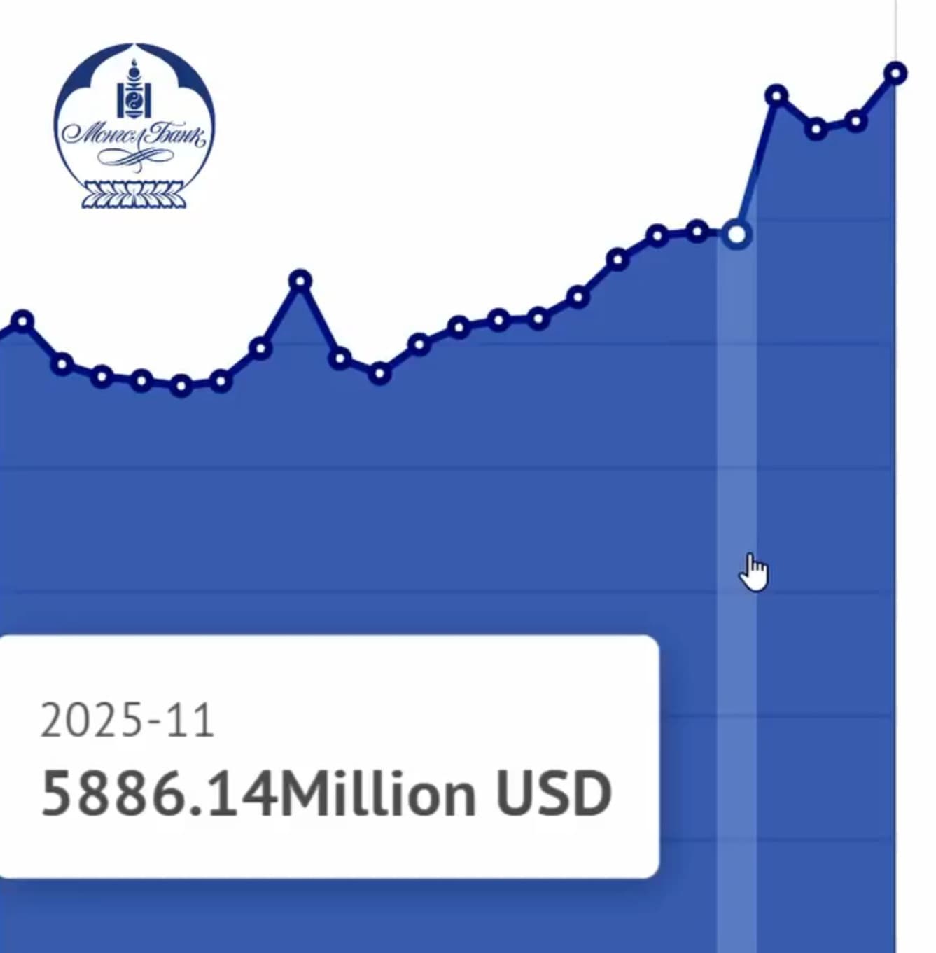 Гадаад валютын улсын нөөц 2026 оны 3 дугаар сард 7.2 тэрбум ам.долларт хүрч, өмнөх сараас 380 сая ам.доллароор өсөж, түүхэн дээд түвшинд хүрлээ