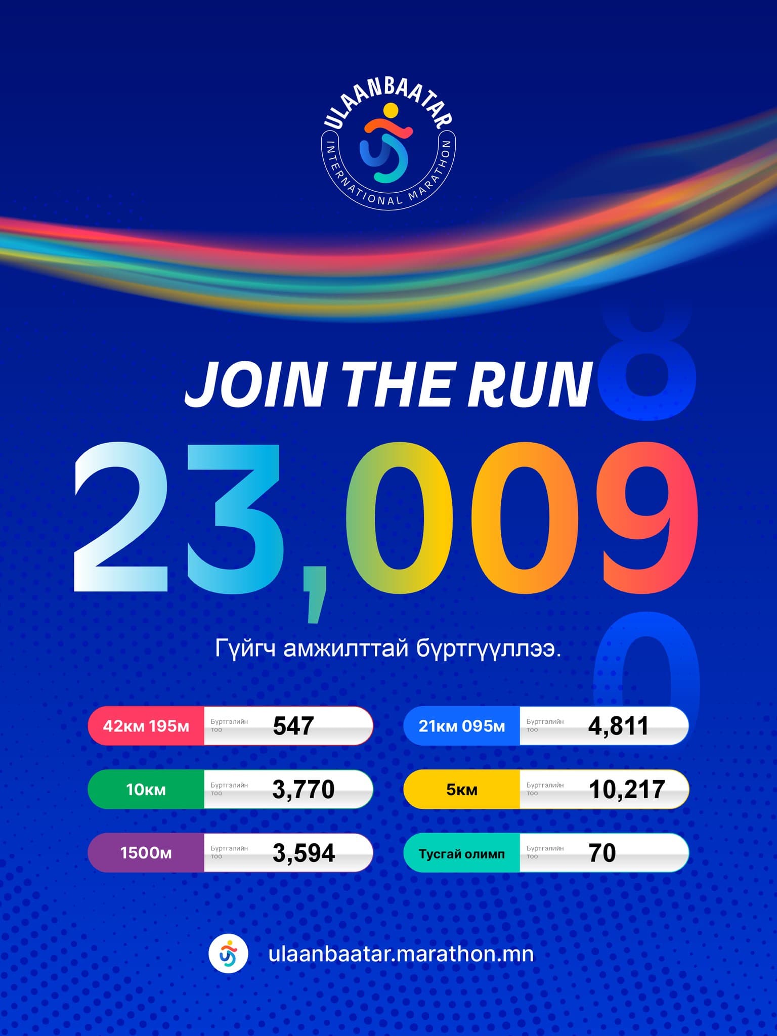 " Улаанбаатар Марафон 2026"-д 23'009 хүн бүртгүүлээд байна