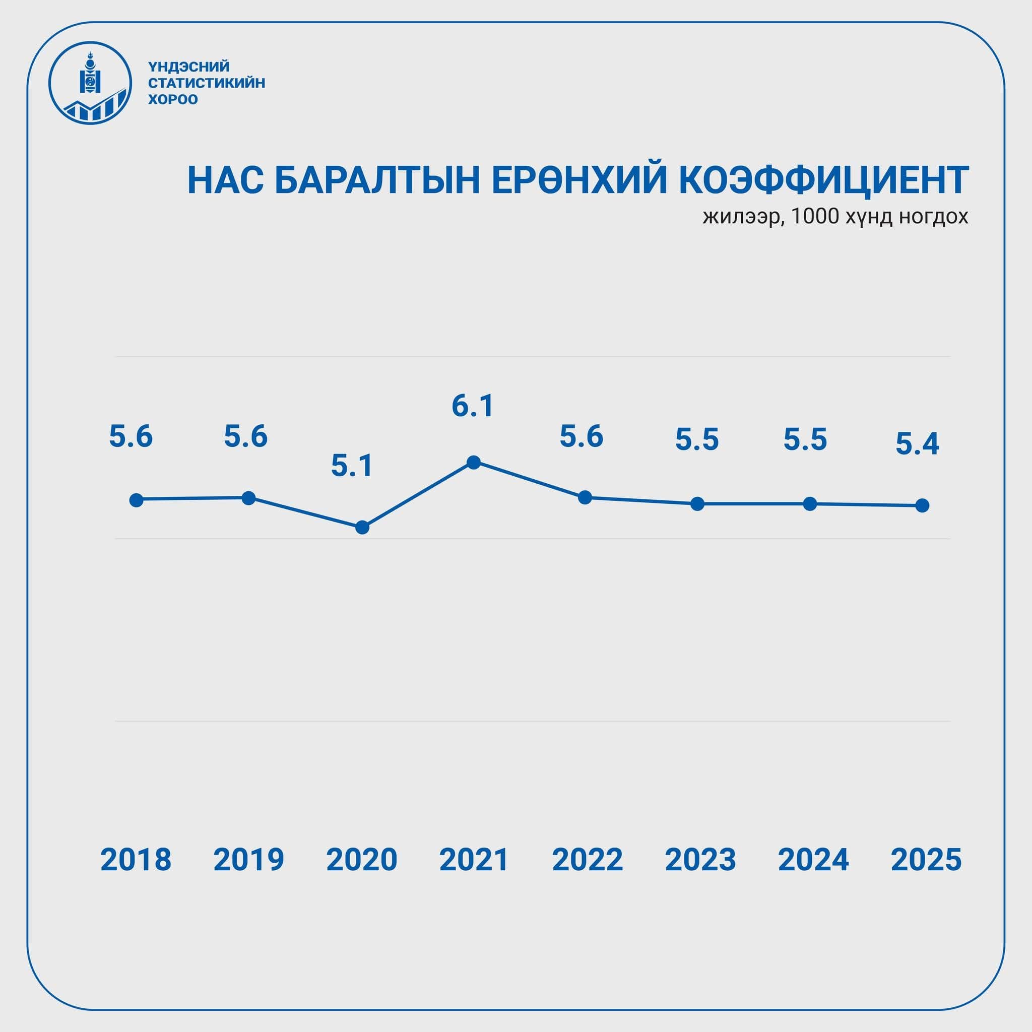 Үндэсний Статистикийн Хороо: Улсын хэмжээнд 2025 онд нийт 56.2 мянган хүүхэд төрсөн нь өмнөх оноос 5.7 хувиар буурчээ