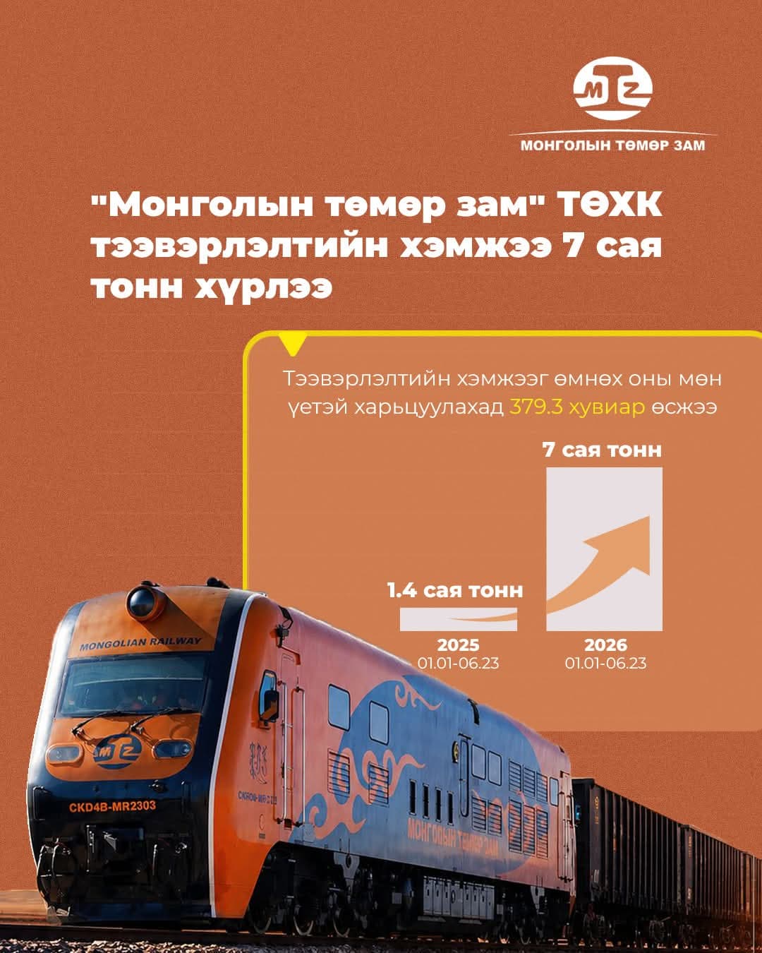 🚂 2026 онд "Монголын төмөр зам" ТӨХК өөрийн эзэшлийн суурь бүтцээр 7 сая тонн ачаа тээвэрлээд байна. 🔺 Энэ нь өмнөх оны мөн үетэй харьцуулахад даруй 379.3 хувиар өссөн үзүүлэлт юм.