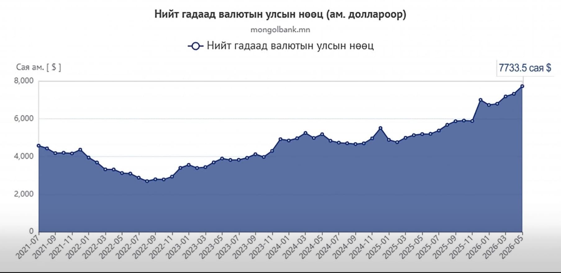 Монголбанк: Гадаад валютын улсын нөөц 7.7 тэрбум ам.долларт хүрч өслөө