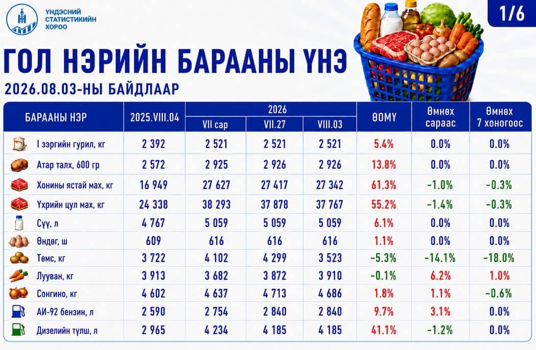 Статистикийн хорооны мэдээ: Үхрийн мах өнгөрсөн оны мөн үетэй харьцуулахад 55.2 хувиар өсжээ