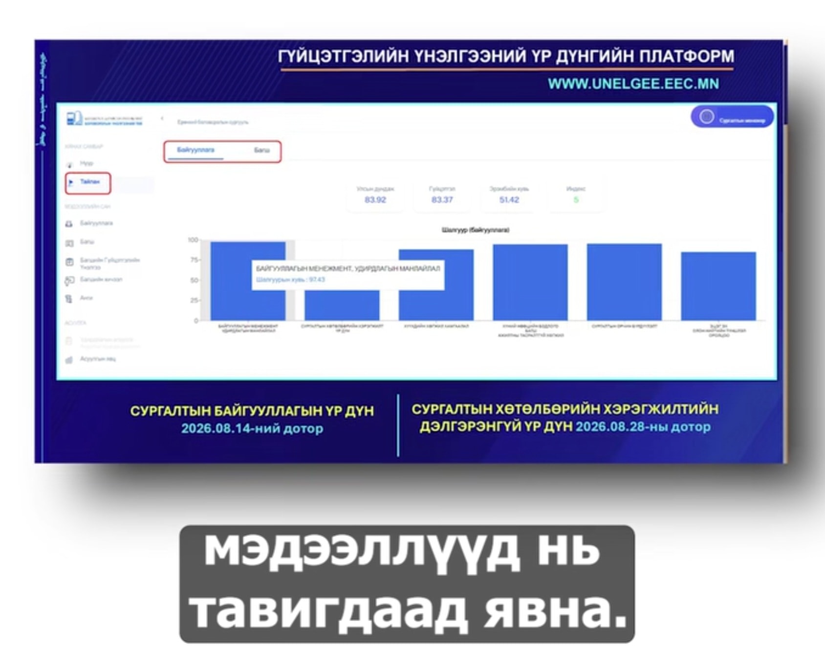 СУРГАЛТЫН БАЙГУУЛЛАГЫН ГҮЙЦЭТГЭЛИЙН ҮНЭЛГЭЭНИЙ ҮР ДҮНГ 2026 ОНЫ 08 ДУГААР САРЫН 14-НИЙ ӨДӨР UNELGEE.EEC.MN СИСТЕМД БАЙРШУУЛНА