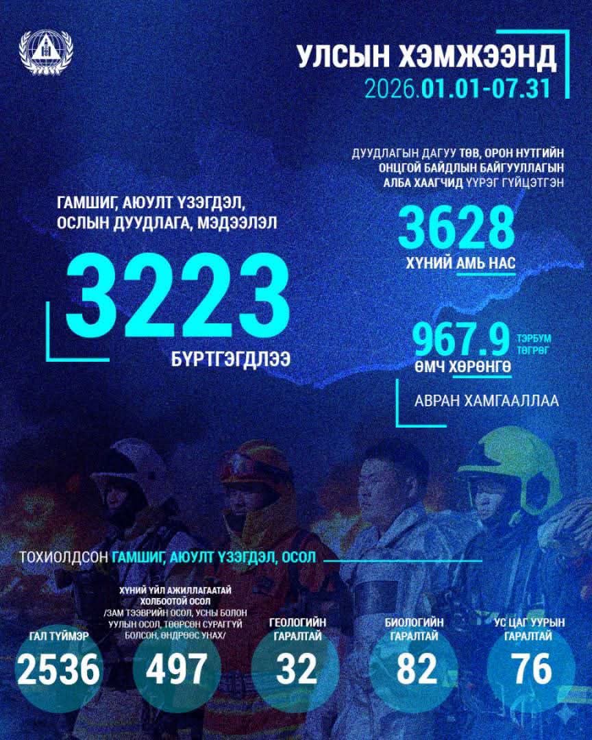 ОНЦГОЙ БАЙДЛЫН ЕРӨНХИЙ ГАЗАР: АЛБА ХААГЧИД 3628 ИРГЭНИЙ АМЬ НАС, 967.9 ТЭРБУМ ТӨГРӨГИЙН ЭД ХӨРӨНГИЙГ АВРАН ХАМГААЛЛАА