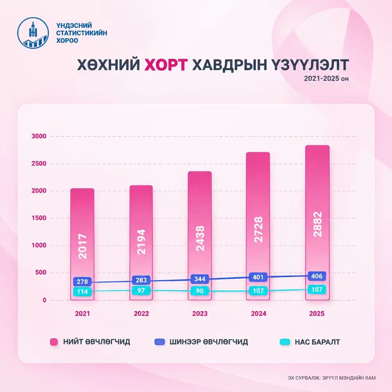 Монгол Улсад сүүлийн 5 жил хөхний хорт хавдараар 515 эмэгтэй нас баржээ