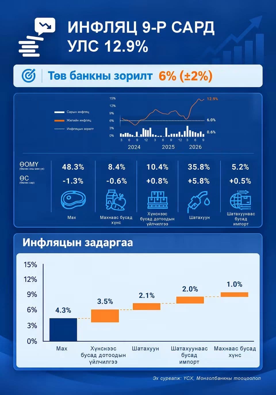 Монголбанк: Инфляц 2026 оны 9 дүгээр сард улсын хэмжээнд 12.9 хувь, Улаанбаатар хотод 11.9 хувь гарлаа