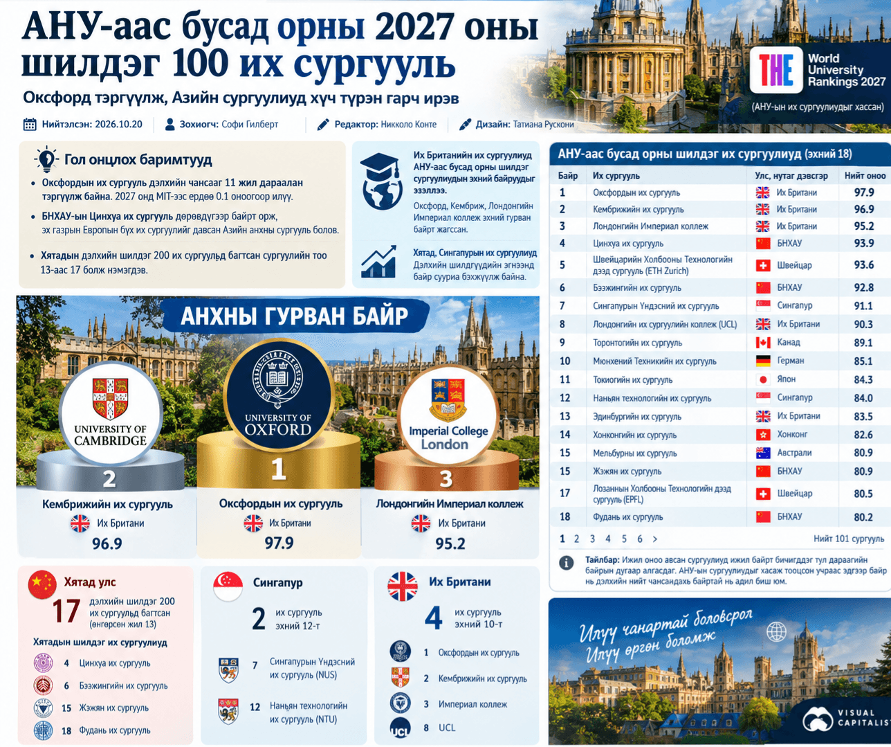 Монгол Хүүхдүүдэд ирээдүйгээ төлөвлөхөд хэрэгтэй мэдээлэл: 2027 оны шилдэг 100 их сургуулийн жагсаалт